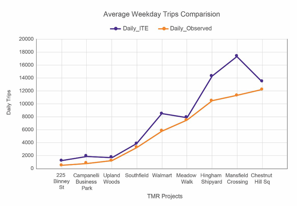 Figure 4. Comparison between ITE and Observed Average Daily Trips
This figure shows comparison of average daily trips between ITE projected and observed conditions for selected developments.
